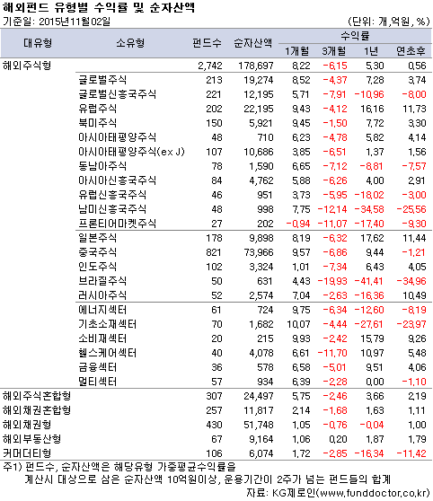 해외펀드 유형별 수익률 및 순자산액