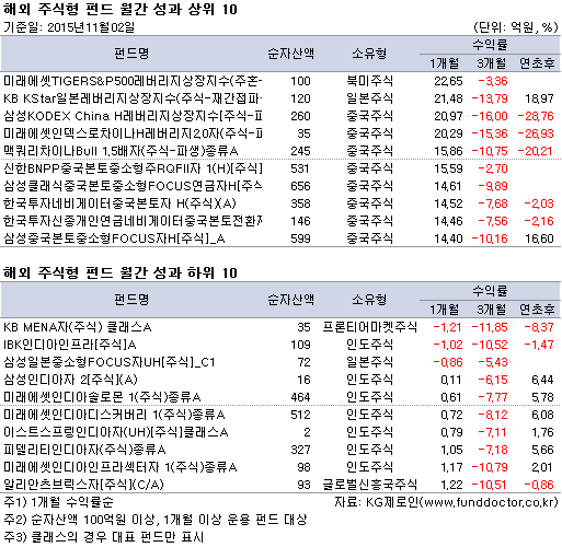 해외주식형펀드 월간 성과 상위 10
