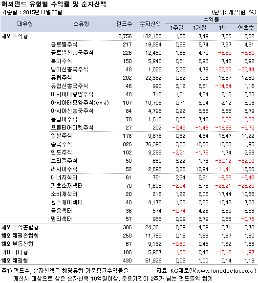 해외펀드 유형별 수익률 및 순자산액