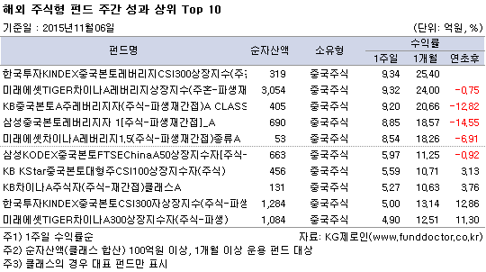 해외 주식형 펀드 주간 성과 상위 Top 10