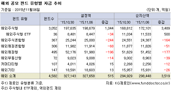 해외 공모 펀드 유형별 자금 추이
