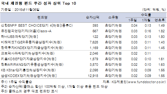  ä ݵ ְ   Top 10