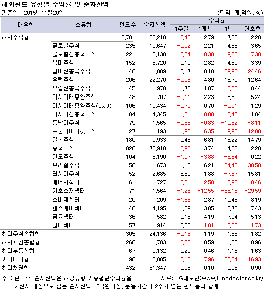 해외펀드 유형별 수익률 및 순자산액
