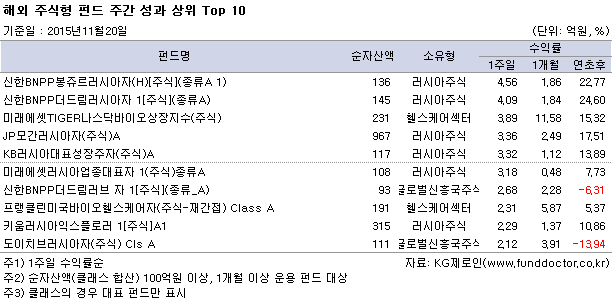 해외 주식형 펀드 주간 성과 상위 Top 10