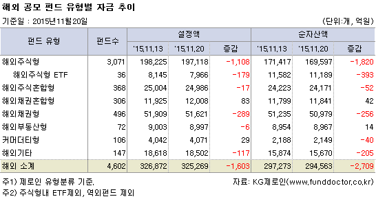 해외 공모 펀드 유형별 자금 추이