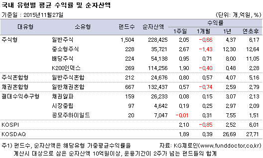 국내 유형별 평균 수익률 및 순자산액