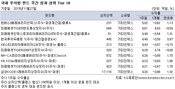 국내 주식형 펀드 주간 성과 상위 Top 10