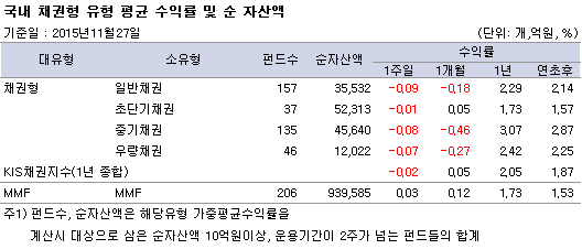 국내 채권형 유형 평균 수익률 및 순자산액