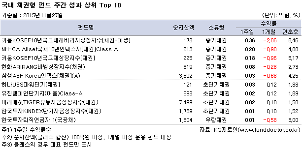 국내 채권형 펀드 주간 성과 상위 Top 10