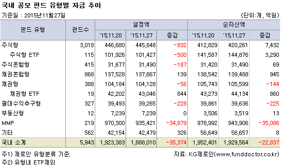 국내 공모 펀드 유형별 자금 추이