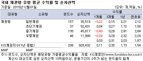 국내 채권형 유형 평균 수익률 및 순자산액