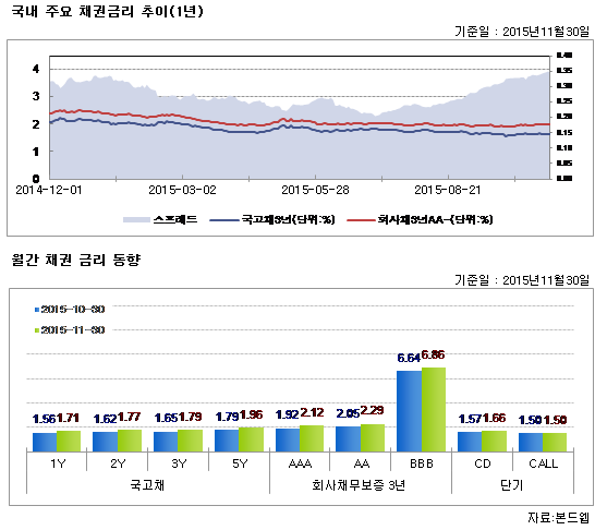 국내 주요 채권금리 추이(1년)