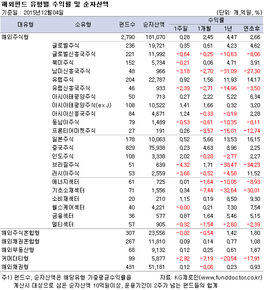 해외펀드 유형별 수익률 및 순자산액