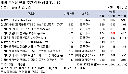 해외 주식형 펀드 주간 성과 상위 Top 10