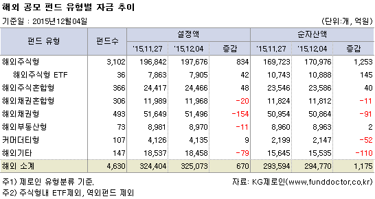 해외 공모 펀드 유형별 자금 추이