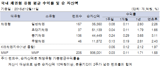 국내 채권형 유형 평균 수익률 및 순자산액
