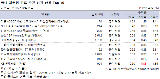 국내 채권형 펀드 주간 성과 상위 Top 10