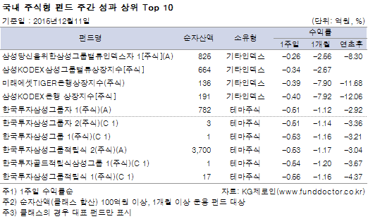 국내 주식형 펀드 주간 성과 상위 Top 10