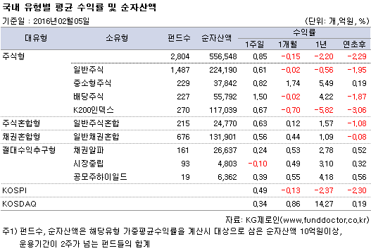 국내 유형별 평균 수익률 및 순자산액