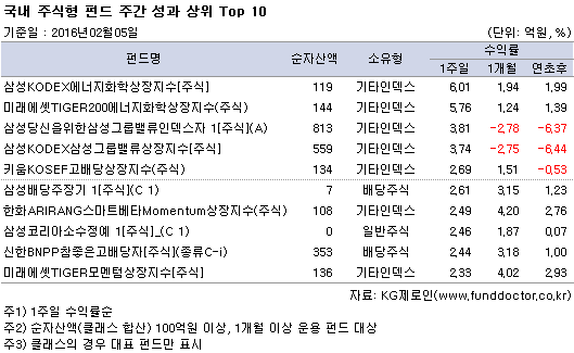 국내 주식형 펀드 주간 성과 상위 TOP10