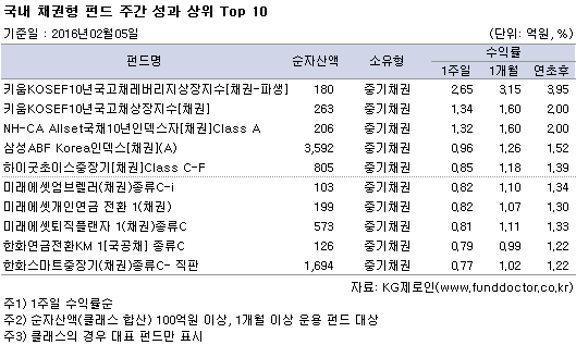 국내 채권형 펀드 주간 성과 상위 TOP10
