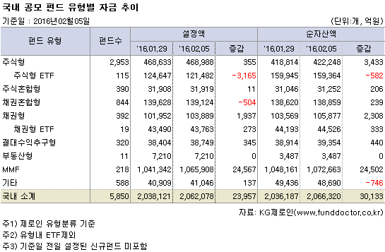 국내 공모 펀드 유형별 자금 추이