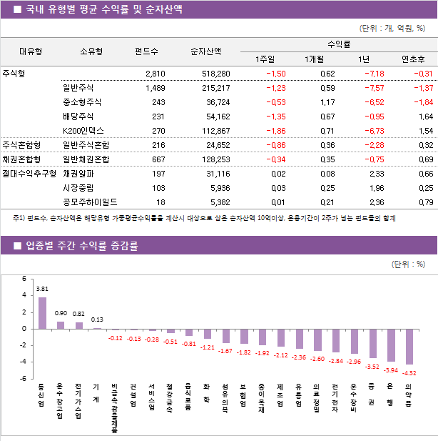 국내 유형별 평균 수익률 및 순자산액 등