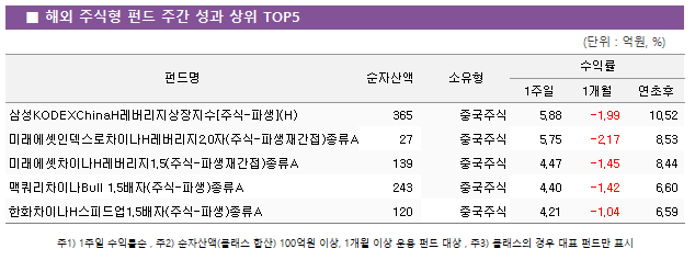 ■  해외  주식형  펀드  주간  성과  상위  TOP5 펀드명	순자산액					소유형		수익률				 								1주일		1개월		연초후 삼성KODEXChinaH레버리지상장지수[주식-파생](H)			365	중국주식					5.88	-1.99		10.52 미래에셋인덱스로차이나H레버리지2.0자(주식-파생재간접)종류A			27	중국주식					5.75	-2.17		8.53 미래에셋차이나H레버리지1.5(주식-파생재간접)종류A			139	중국주식					4.47	-1.45		8.44 맥쿼리차이나Bull 1.5배자(주식-파생)종류A			243	중국주식					4.40	-1.42		6.60 한화차이나H스피드업1.5배자(주식-파생)종류A			120	중국주식					4.21	-1.04		6.59