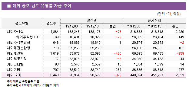 ■  해외  공모  펀드  유형별  자금  추이 펀드유형	펀드수	설정액			순자산액			 		'19.12.06	'19.12.13	증감	'19.12.06		'19.12.13	증감 "해외주식형 해외주식형 ETF 해외주식혼합형 해외채권혼합형 해외채권형 해외부동산형 커머더티형 해외기타"	4,864	188,248	188,173	-75	216,383		218,612	2,229 	69	18,401	18,329	-72	26,335		26,484	149 	646	18,839	18,840	1	20,544		20,543	-2 	770	22,255	22,263	8	24,150		24,331	181 	1,019	83,078	82,598	-480	89,693		89,433	-259 	177	33,078	33,072	-5	34,089		34,133	44 	98	2,546	2,559	13	1,364		1,379	14 	797	32,510	32,744	234	36,336		36,813	477 해외 소계	8,440	398,954	398,579	-375	448,894		451,727	2,833