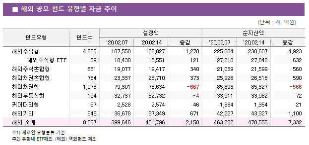  ؿ  ݵ  ڱ 							ݵ	ݵ				ڻ		 		'20.02.07	'20.02.14		'20.02.07	'20.02.14	 ؿֽ	4,866 	187,558 	188,827 	1,270 	225,684 	230,607 	4,923      ؿֽ ETF	69 	18,430 	18,551 	121 	27,210 	27,842 	632  ؿֽȥ	661 	19,077 	19,417 	340 	21,039 	21,599 	560  ؿäȥ	784 	23,337 	23,710 	373 	25,926 	26,516 	590  ؿä	1,073 	79,301 	78,634 	-667 	85,893 	85,327 	-566  ؿܺε	194 	32,737 	32,732 	-4 	33,911 	33,982 	72  ĿӴƼ	97 	2,528 	2,574 	46 	1,334 	1,354 	21  ؿܱŸ	843 	36,678 	37,349 	671 	42,227 	43,327 	1,100  ؿ Ұ	8,587 	399,646 	401,796 	2,150 	463,222 	470,555 	7,332 