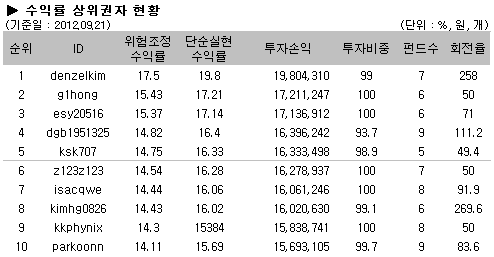 수익률상위권자