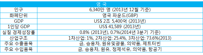영국현황