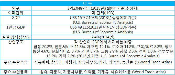 미국현황