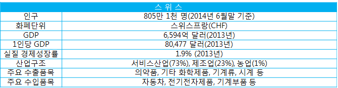 스위스현황