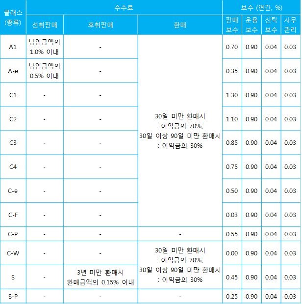 종류별수수료 및 보수