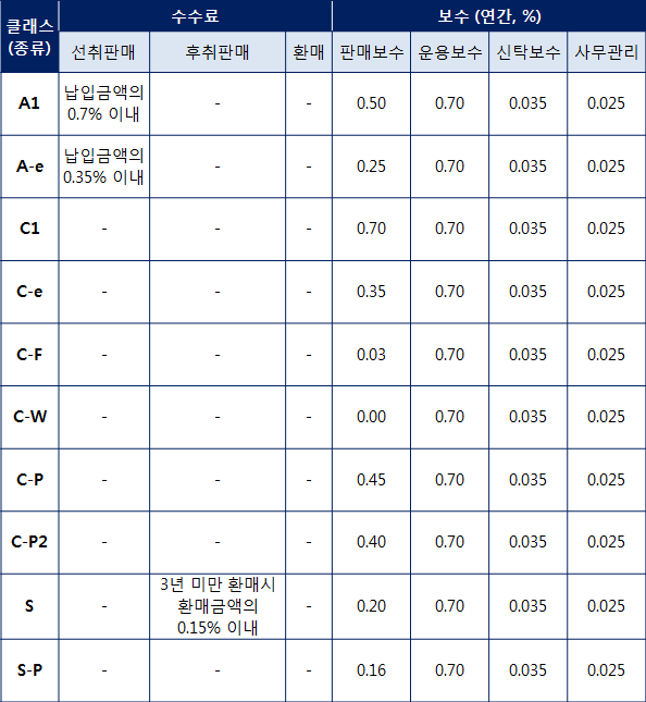수수료및보수