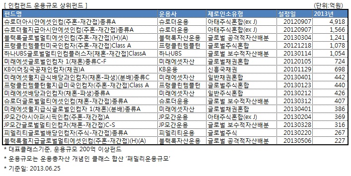 인컴펀드 운용규모 상위펀드