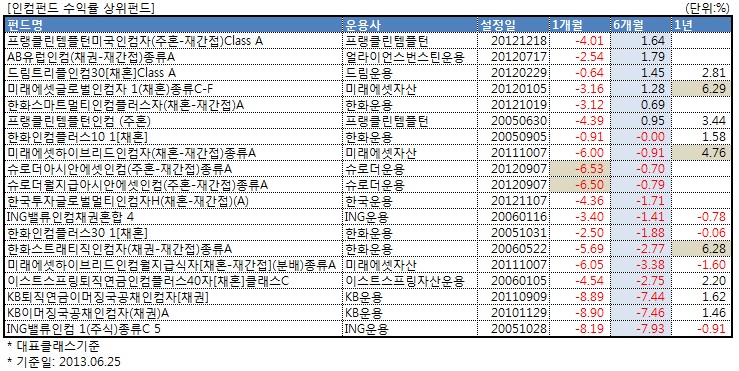 인컴펀드 수익률 상위펀드