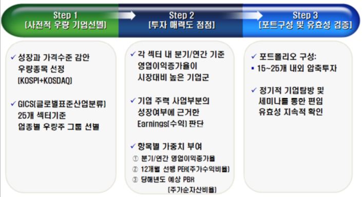 IBK집중선택 포트폴리오 구성 방법