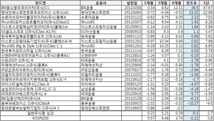 압축형펀드 성과