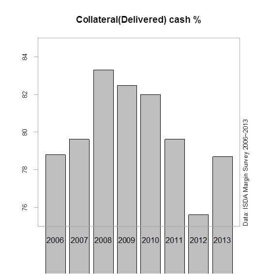 Collateral(Delivered) cash %