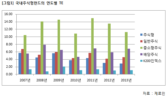 국내주식형펀드의 연도별 TE