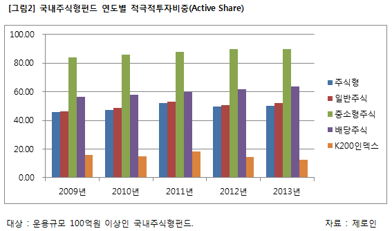 연도별 적극적투자비중