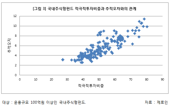 적극적투자비중과 추적오차 분포도