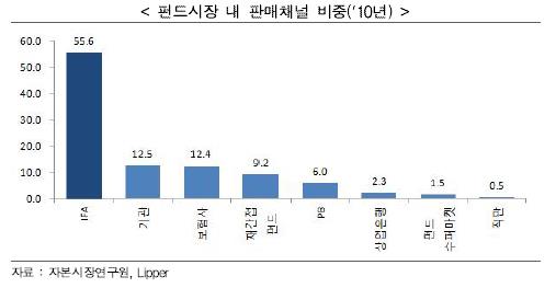 펀드시장내 판매채널비중_영국