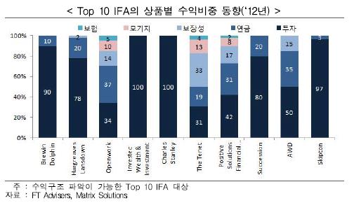 TOP10 IFA의 상품별 수익비중동향_영국