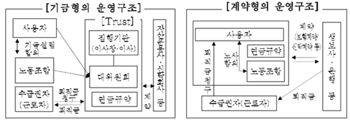 기금형과 계약형 운영구조