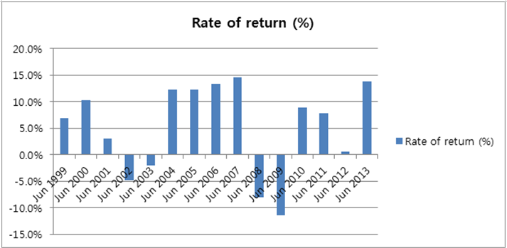 호주 퇴직연금 펀드 수익률 추이 그래프