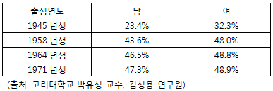 수명100세 도달 가능성