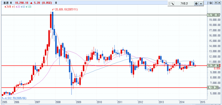 홍콩H지수_현재 가입할때